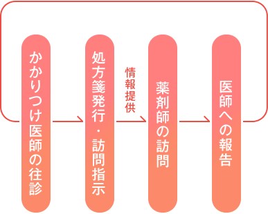 在宅での療養の流れ